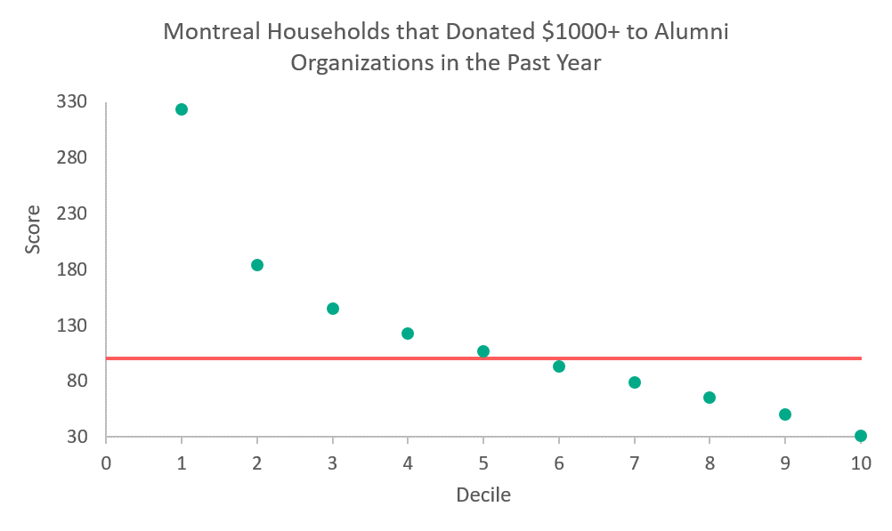 Lift chart of the score versus decile of Montreal households that donated heavily to alumni organizations