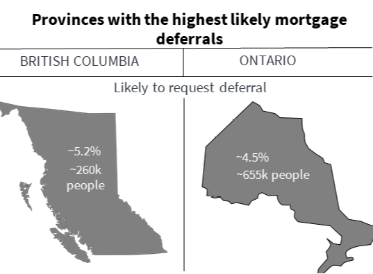Second wave of mortgage deferrals due to COVID-19 will affect Ontario and BC the most.