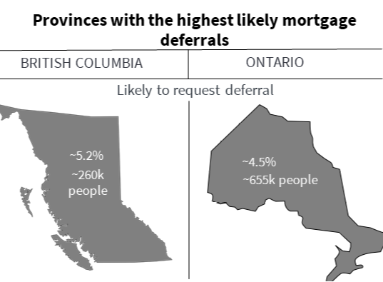 Second Wave of Mortgage Deferrals Coming