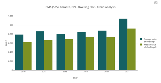 Trend Analysis Bar Graph Average Dwelling Value