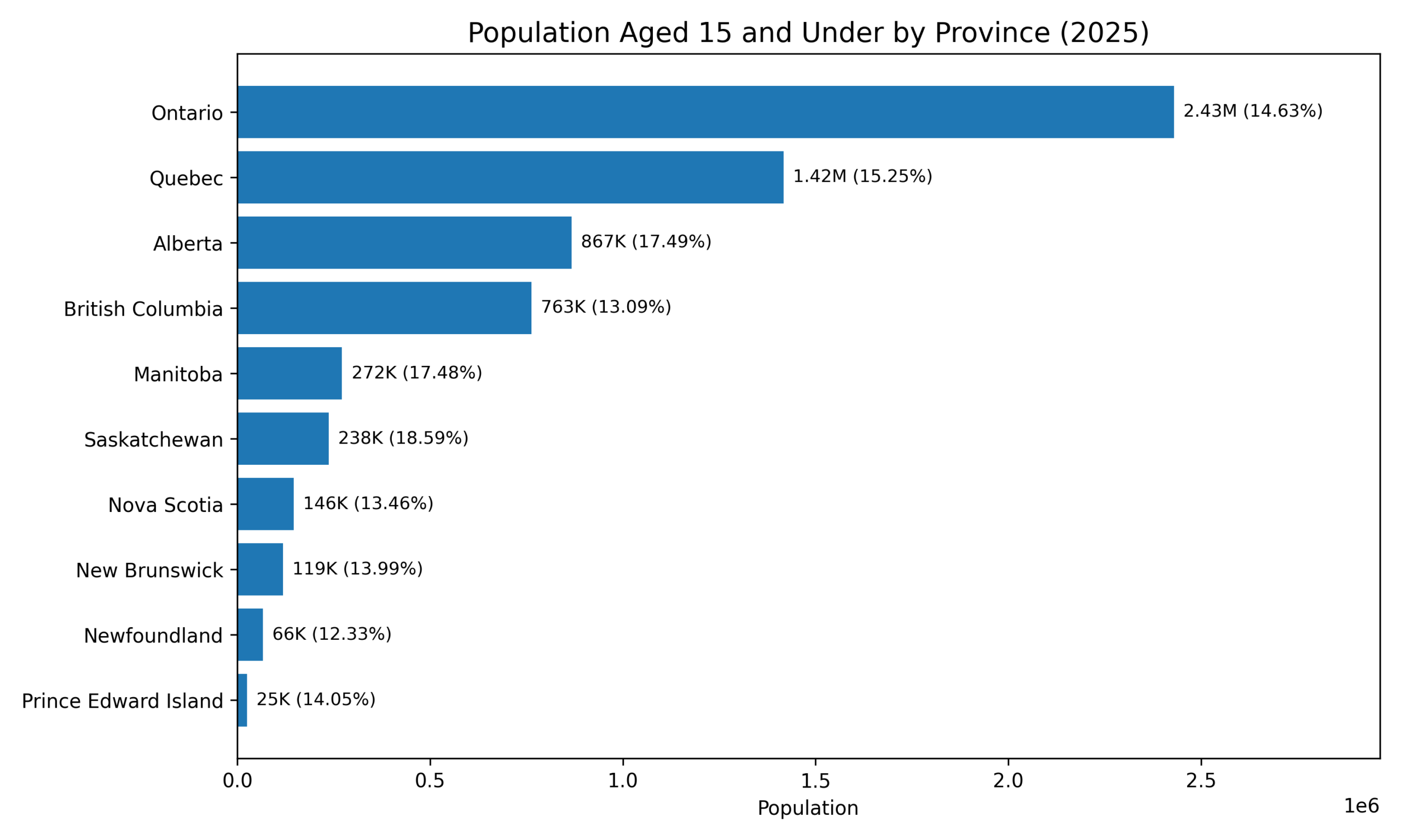 Canadian Youth Population and Proportion by Province in 2025 A horizontal bar chart titled "Population Aged 15 and Under by Province (2025)." The chart ranks provinces by youth population size, with Ontario leading at 2.43 million, followed by Quebec (1.42M, 15.25%), Alberta (867K, 17.49%), and British Columbia (763K, 13.09%), down to Prince Edward Island with 25 thousand (14.05%).