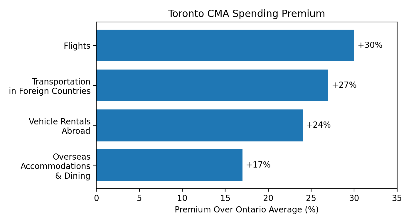 Bar Chart of Toronto CMA Travel and Transportation Spending Premiums Horizontal bar chart showing Toronto CMA spending premiums compared to the Ontario average, led by Flights at +30% and Transportation in Foreign Countries at +27%.